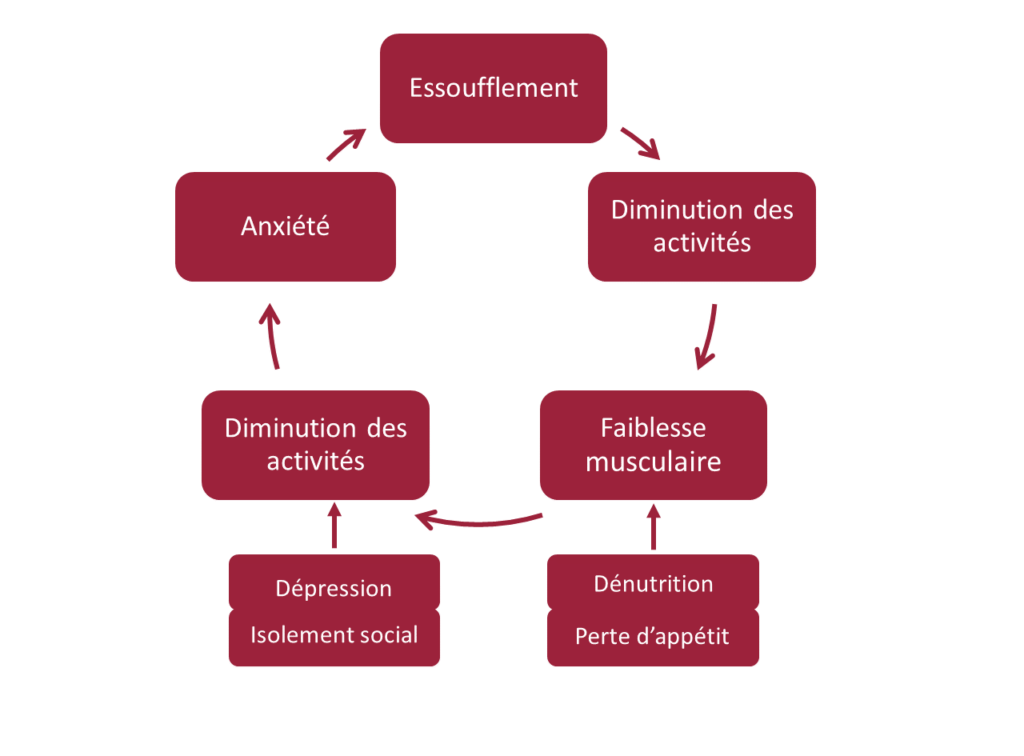 Réadaptation respiratoire Adir Association
